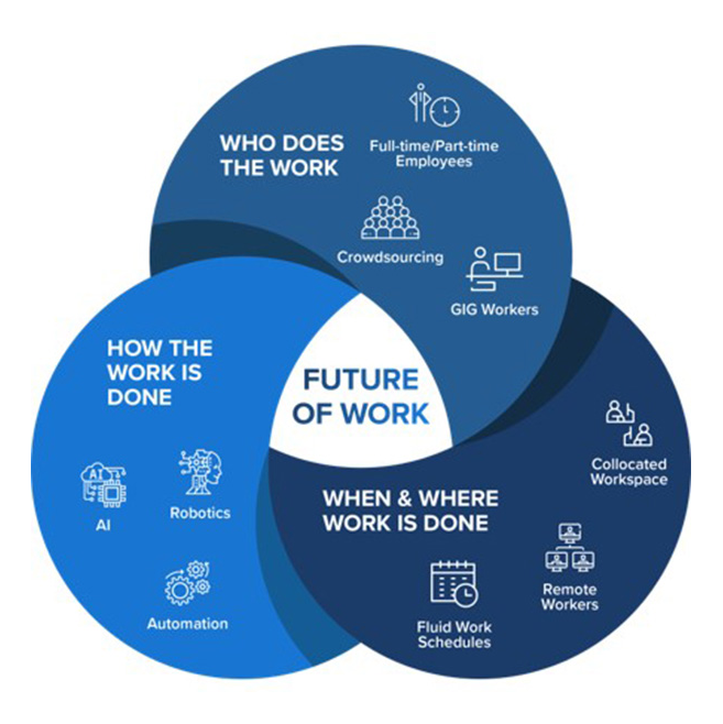 The Future of Work framework: who does the work, how the work is done, and when & where work is done